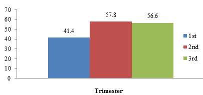 Prevalence of anemia according to trimester status