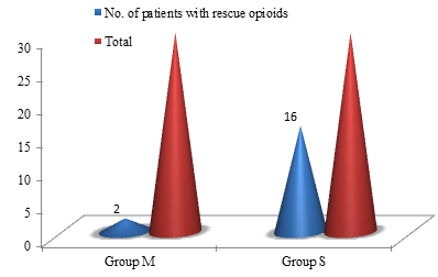 No. of patients received rescue opioids after pins insertion
