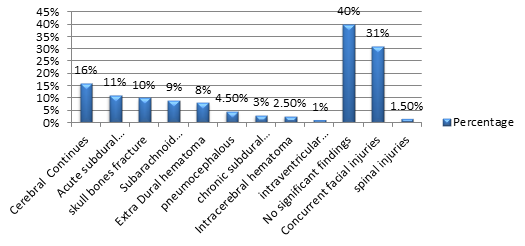 Distribution of 128 slice computed tomography scan findings of the patients with TBI
