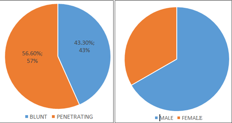 Incidence of blunt and penetrating injury in males and females