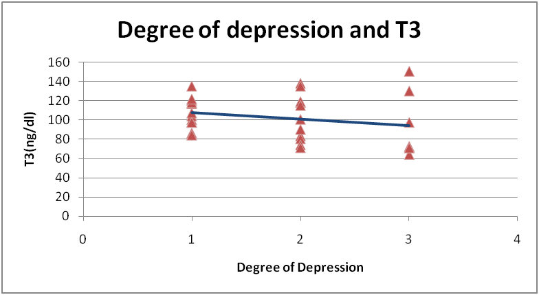 Correlation scatter plot between degree of depression and T3