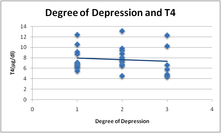 Correlation scatter plot between degree of depression & T4