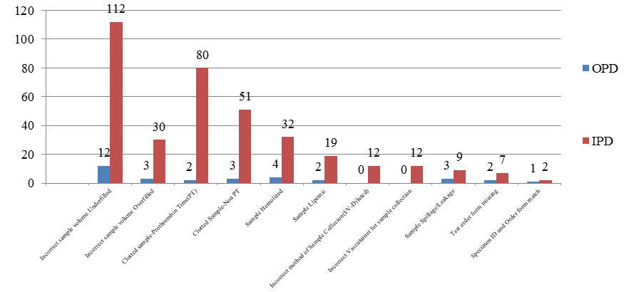 Bar diagram representing comparison of Pre-analytical errors in OPD & IPD blood samples 