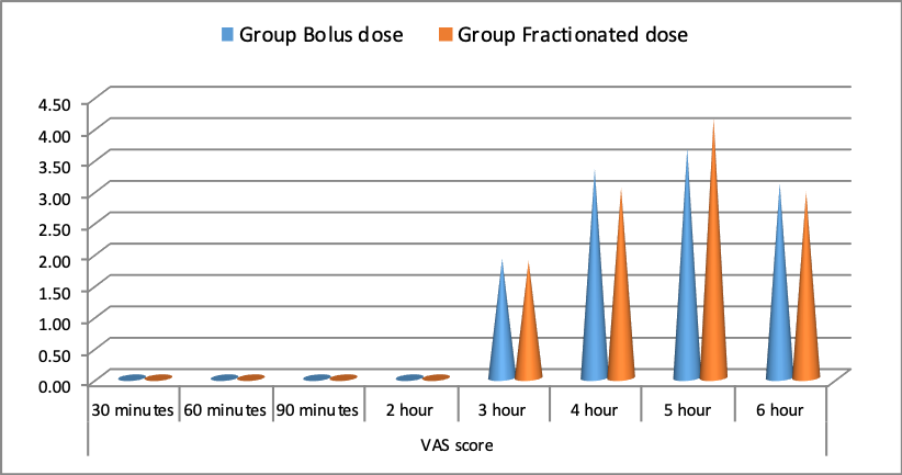 Comparison of mean VAS score at between Group B and Group F at different time intervals