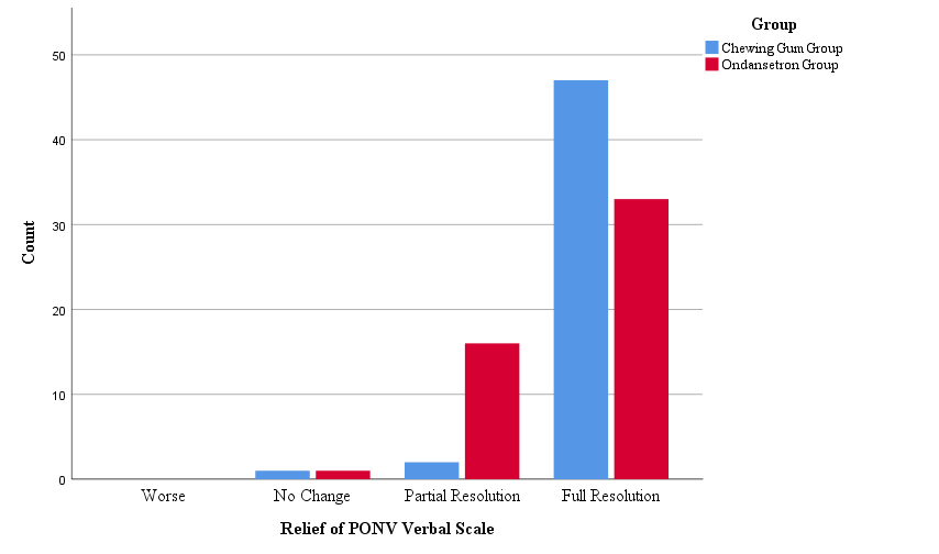 Relief of PONV verbal scale