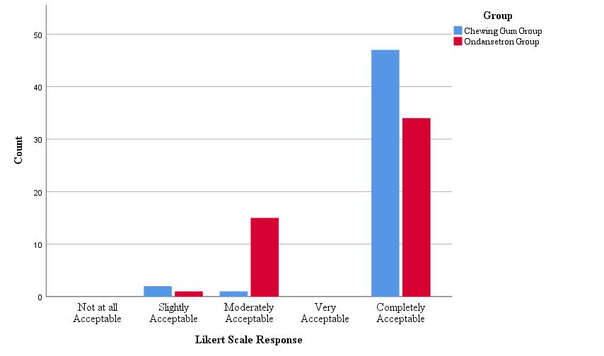 Likert scale response