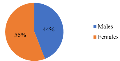 Sex wise distribution of the patients