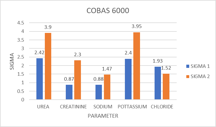 Sigma value for different parameters for Level I (SIGMA 1)& Level 2(SIGMA 2) QC in COBAS 6000 (January 2019 to June 2019)