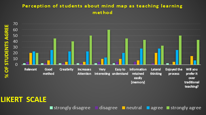 Perceptions of students [in %] about mind mapping as teaching method