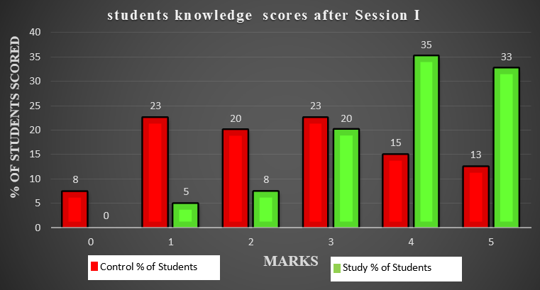 Shows marks scored & % of students in study and control groups of first mind mapping session
