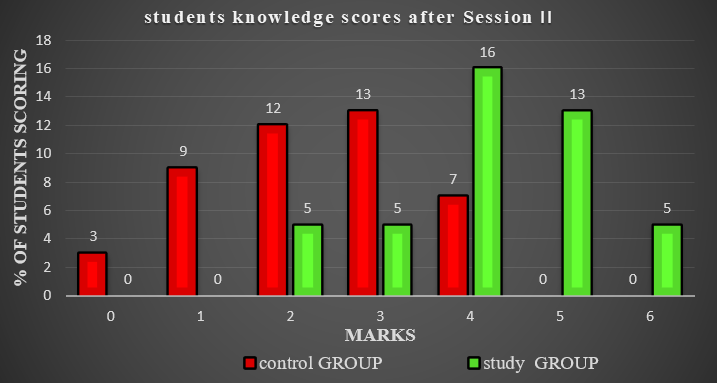Shows marks scored & % of students in study and control groups of second mind mapping session [after cross over]