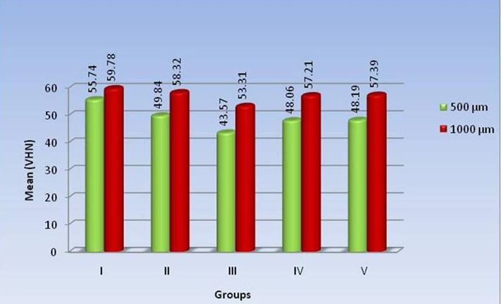 Comparison of microhardness at 500 and 1000 microns from the lumen.