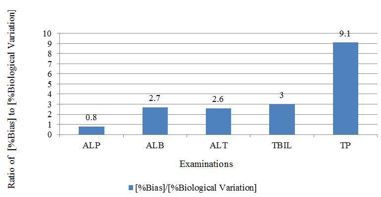Ratio of % Bias to % Biological Variation of various examinations