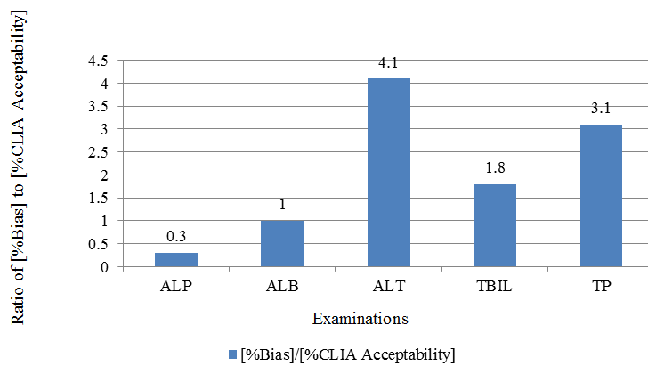 Ratio of % Bias to % CLIA acceptability criteria of various examinations