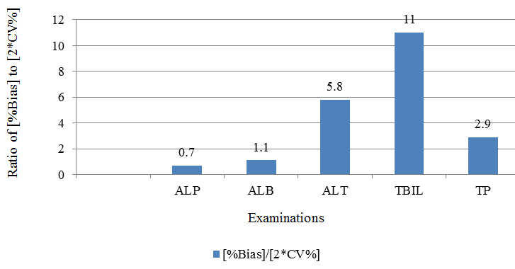Ratio of % Bias to twice %coefficient variance of various examinations
