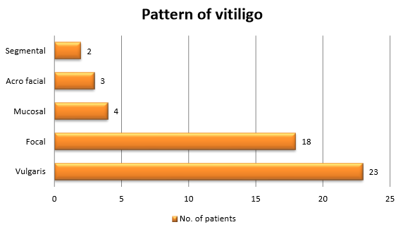 Pattern of vitiligo