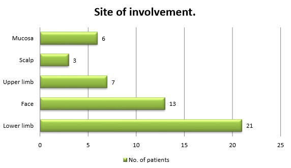 Site of involvement