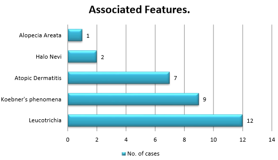 Associated features