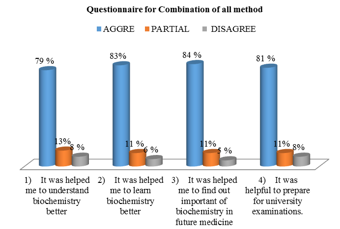 Questionnaire for Combination of all method