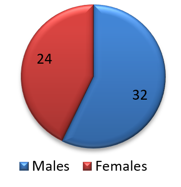 Fracture distribution according to gender