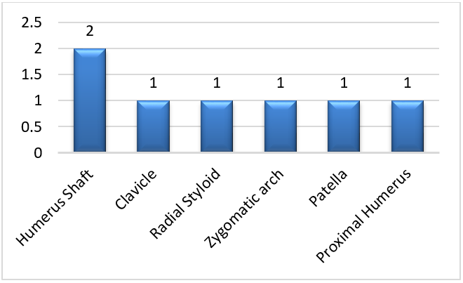 Associated injuries
