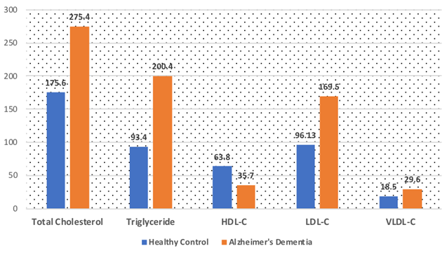 Showing serum level of lipoproteins in control subjects and alzheimers dementia