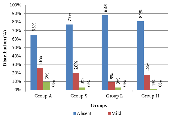 Incidence of sore thraoat at six hours
