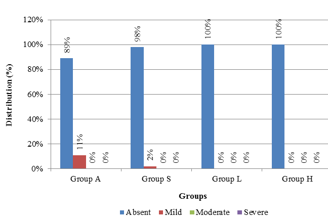 Incidence of hoarseness at 12 hours