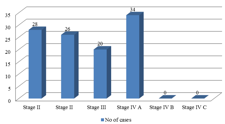 TNM staging of 108 cases of OSCC