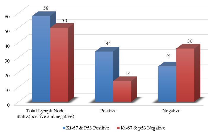 Both Ki-67 and p53 expression in relation to Lymph-Node Status 