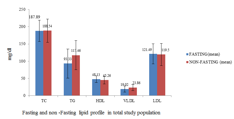 Comparison of Mean values in fasting and non-fasting lipid profile in study population
