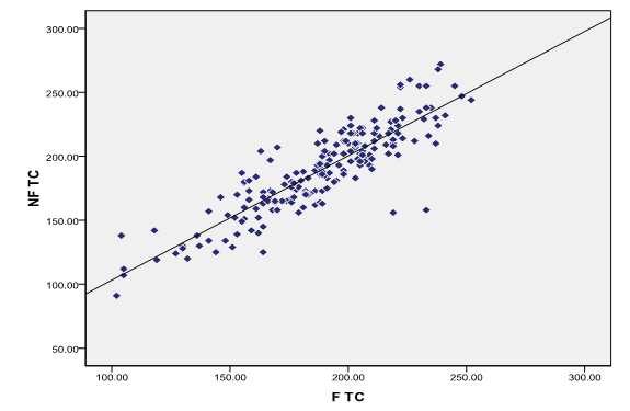 Correlation between fasting and non-fasting total cholesterol in total study population.