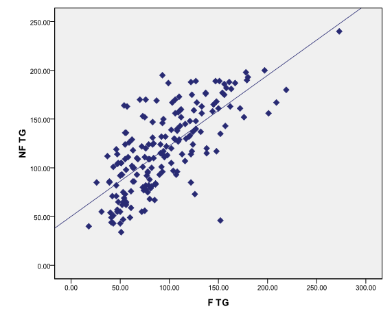 Correlation between fasting and non-fasting triglyceride in total study population.