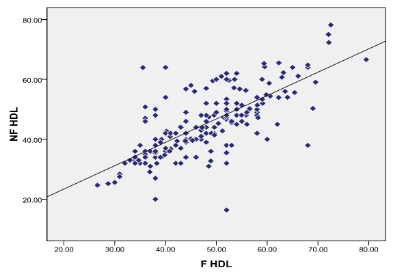 Correlation between fasting and non-fasting HDL-C in total study population.