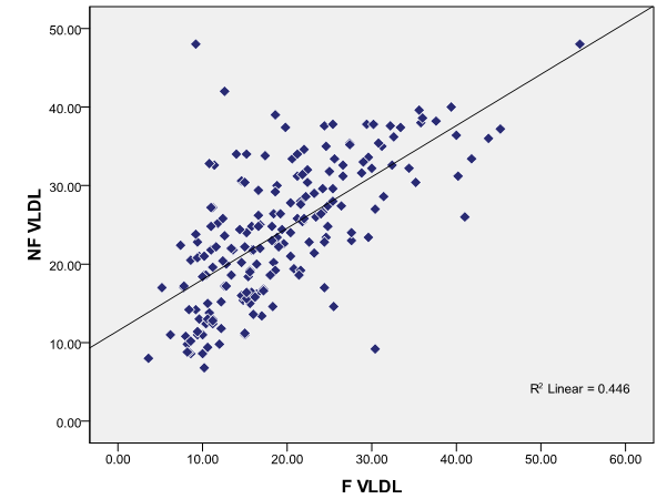 Correlation between fasting and non-fasting VLDL-C in total study population.