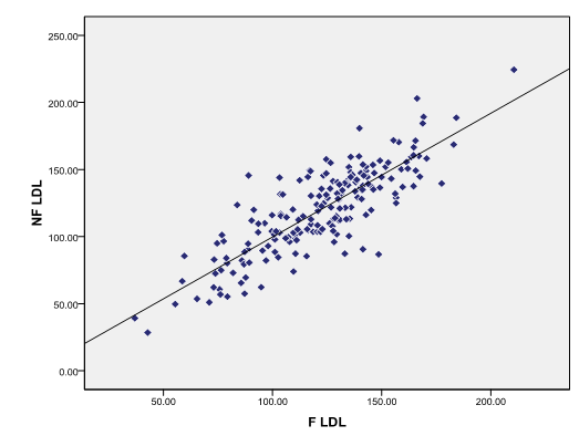 Correlation between fasting and non-fasting LDL-C in total study population.