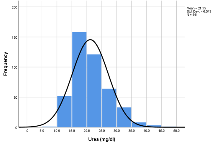 Frequency histogram of Urea levels among the study population.