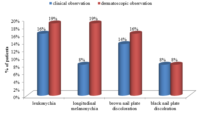 Showing nail chromonychia in psoriasis (n=37)