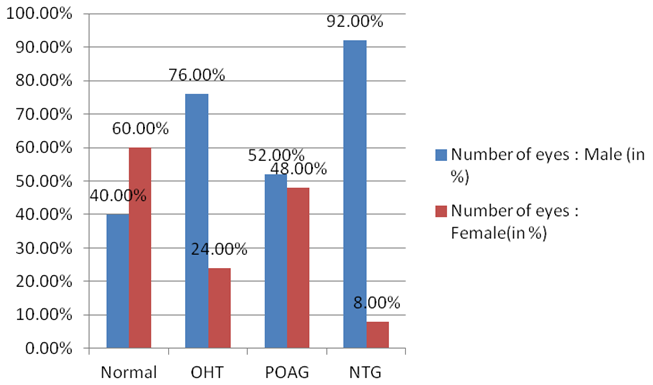 Sex distribution of subjects in all groupThere were 65 males (65%) and 35 females (35%).