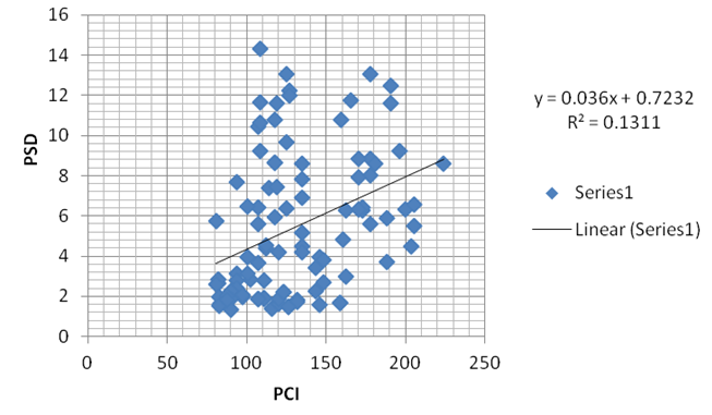 Correlation between the pressure-to-cornea index (PCI) and pattern standard deviation (PSD)The mean value of PSD was 5.41 ± 3.41. The PCI showed positive correlation with PSD but the correlation is statistically not significant (P = 0.106)