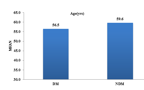 Mean age between study groups