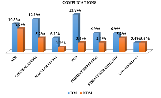 Distribution of complications between study groups
