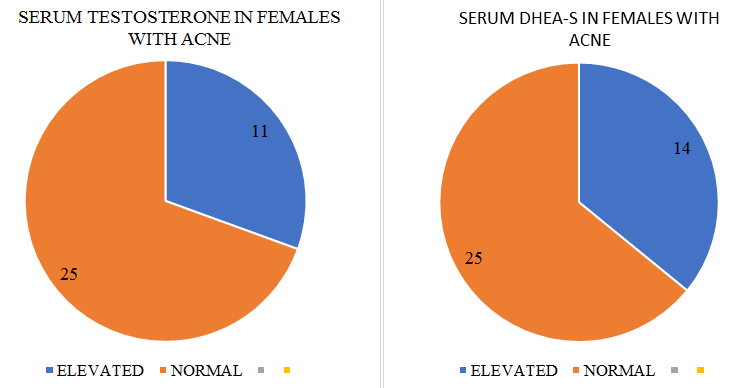 In females with acne serum testosterone was raised in 11/25 patients and DHEA-S in 14/25 patients.