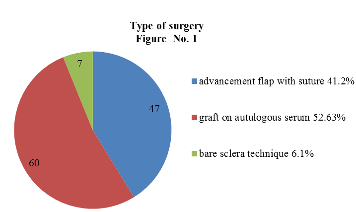 Showing type of pterygium surgery patient had undergone