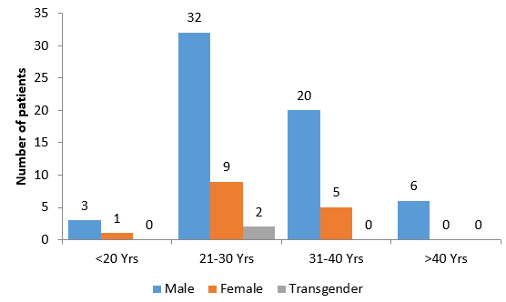 Age-sex distribution