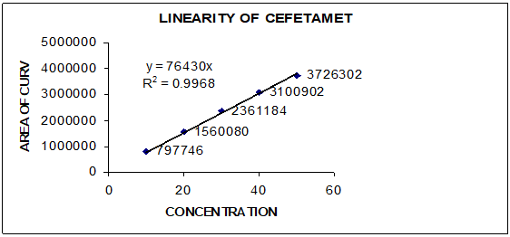 Standard calibration curve of Cefetamet pivoxil 