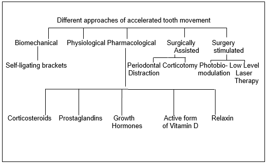 Different methods of accelerating phenomenon