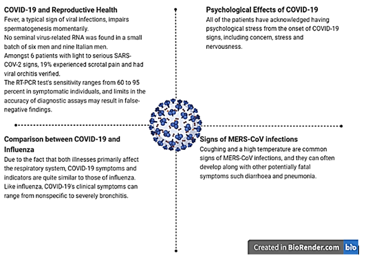 Summarizes various aspects and comparisons related to COVID-19 and other viral infections, focusing on reproductive health, psychological effect