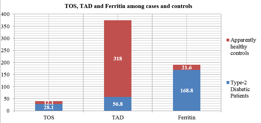 Mean values of TOS, TAD and ferritin in serum of recently diagnosed diabetic patients and apparently healthy controls.