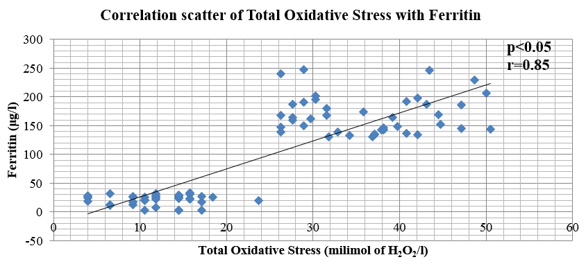 Graphical plot of the correlation between total oxidative stress and ferritin levels in serum of recently diagnosed diabetic patients and apparently healthy controls